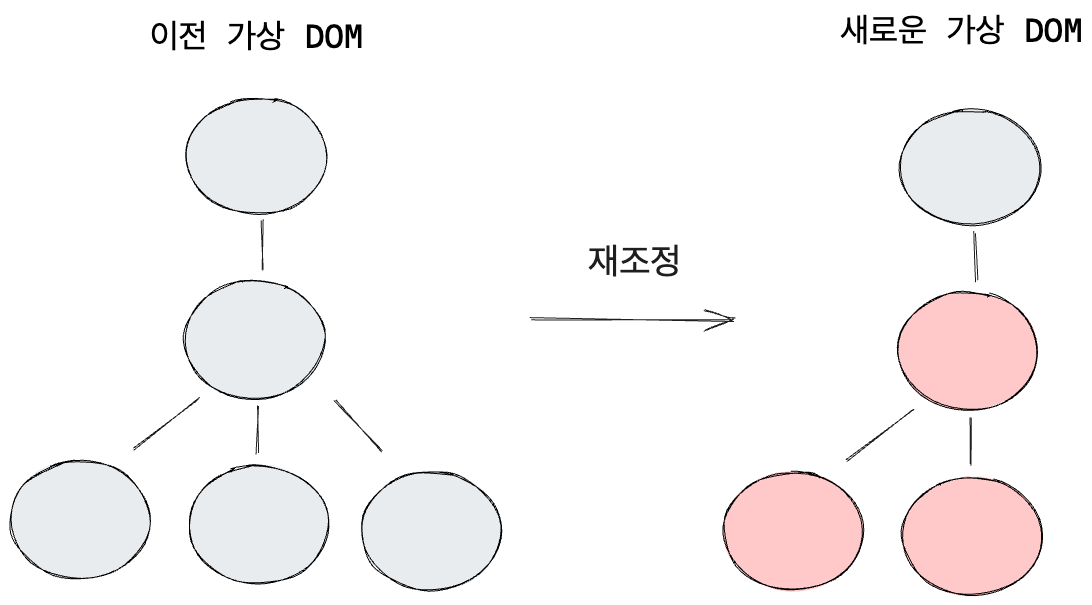 렌더 단계 리렌더